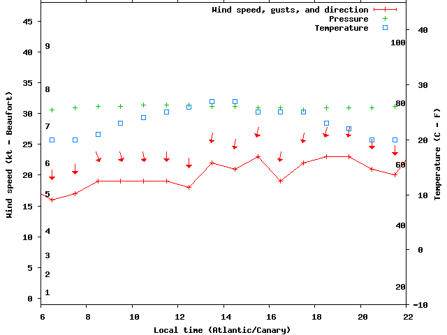 Weather graph