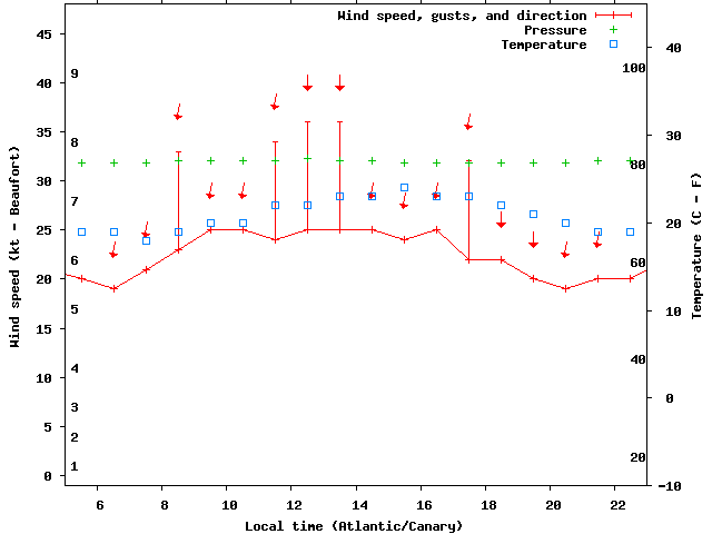 Weather graph
