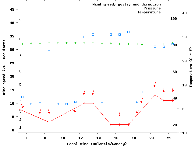 Weather graph