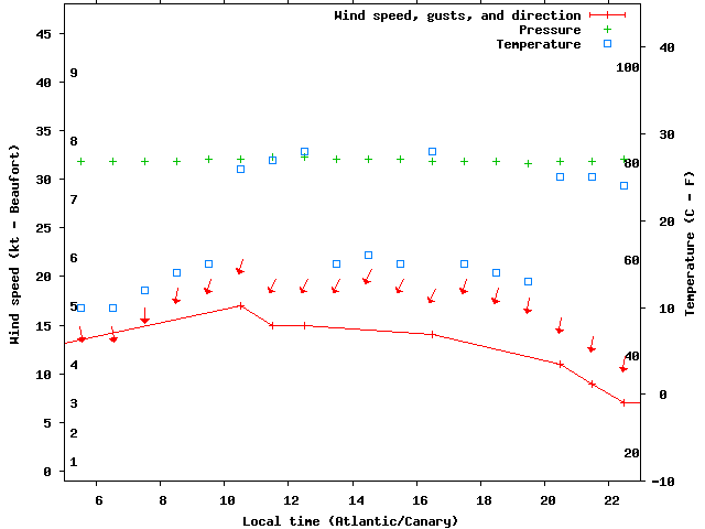 Weather graph