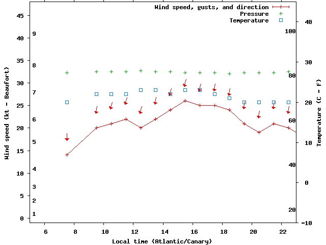Weather graph