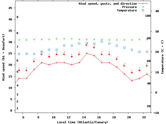 Weather graph