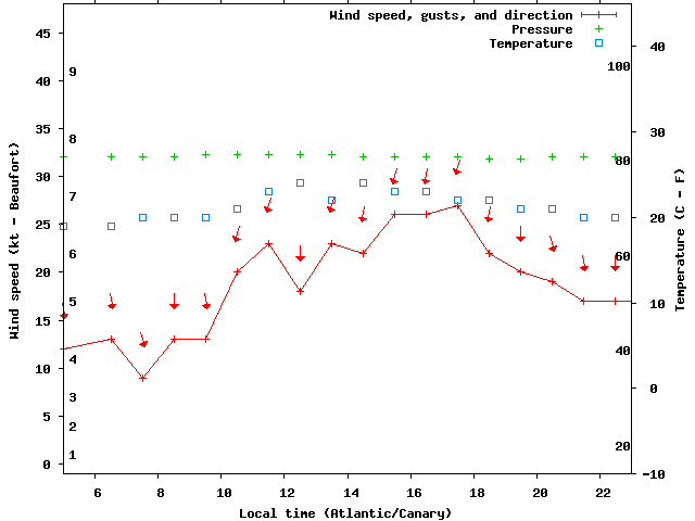 Weather graph