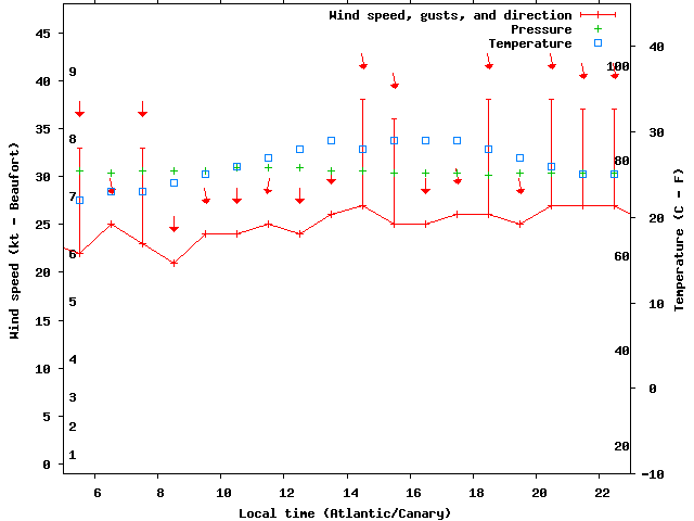 Weather graph