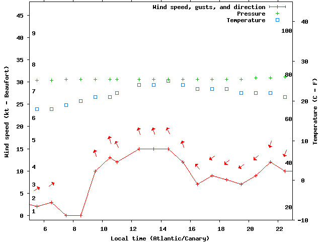 Weather graph