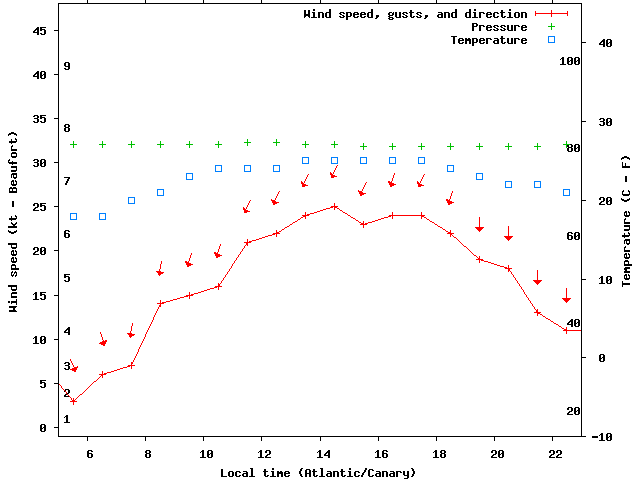 Weather graph