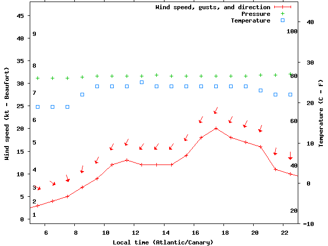 Weather graph