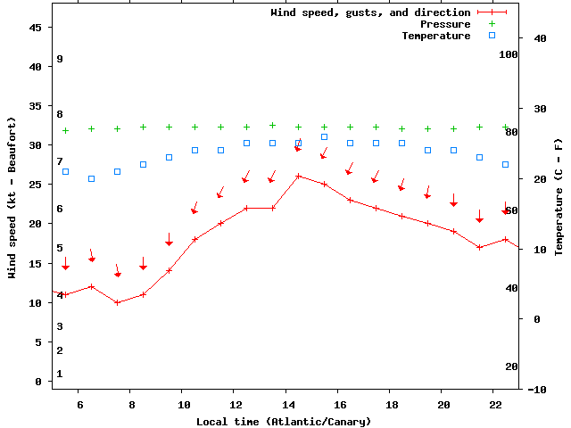 Weather graph