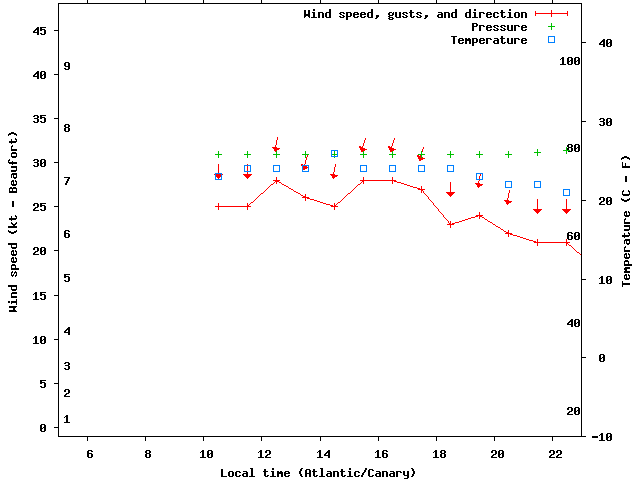 Weather graph