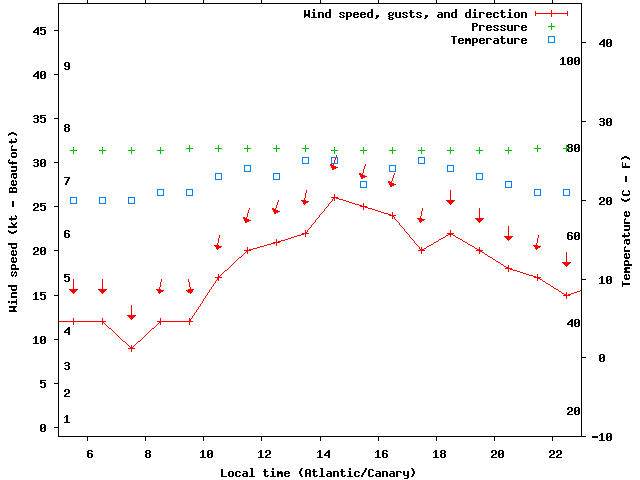 Weather graph