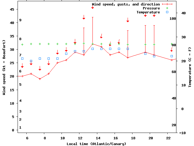 Weather graph