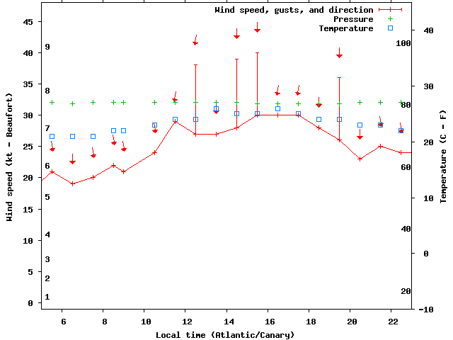 Weather graph