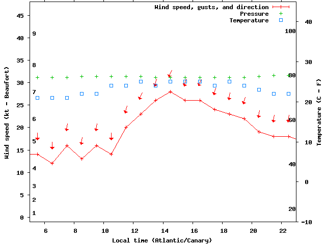 Weather graph