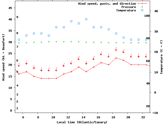 Weather graph