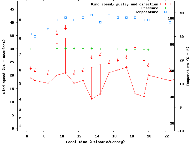 Weather graph