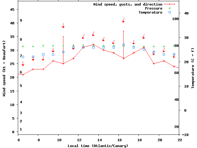 Weather graph