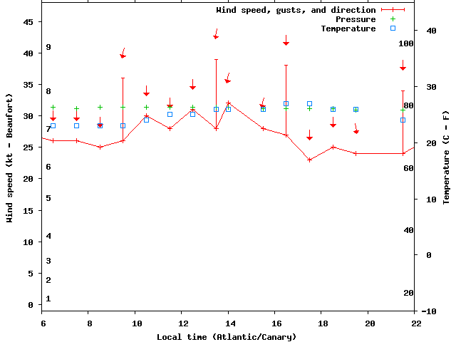 Weather graph