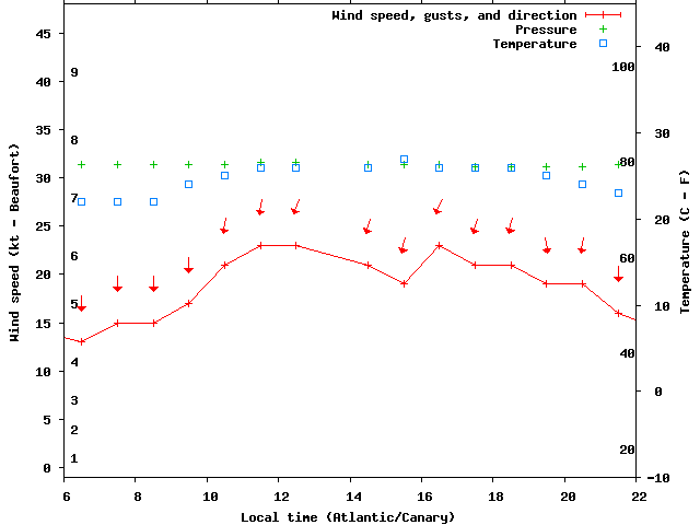 Weather graph