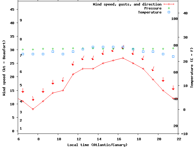 Weather graph