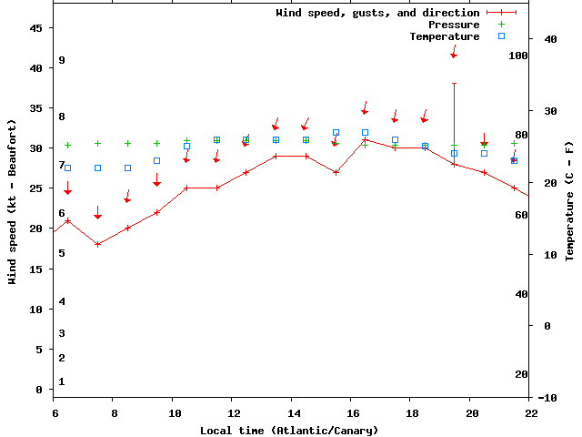 Weather graph