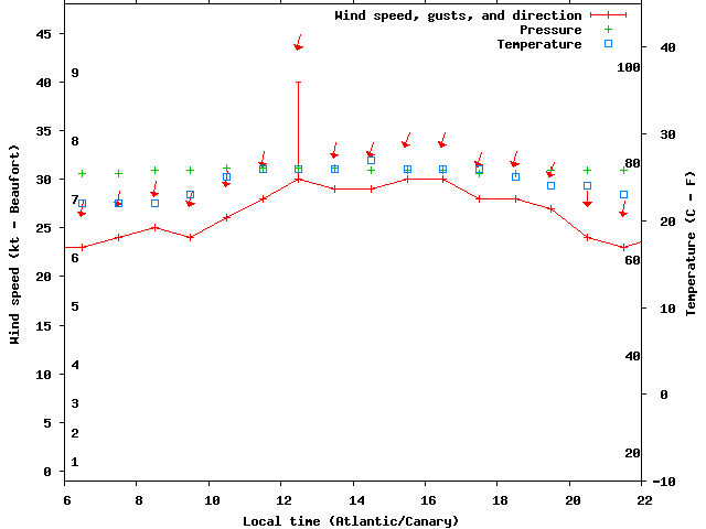 Weather graph