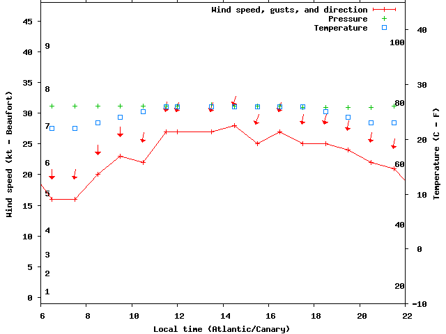 Weather graph