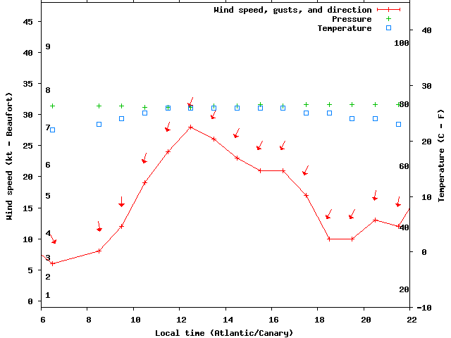 Weather graph
