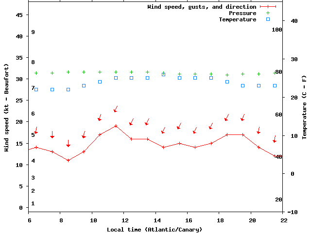 Weather graph