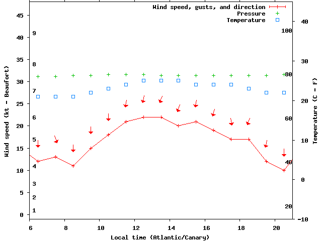 Weather graph