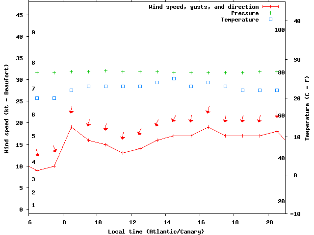 Weather graph