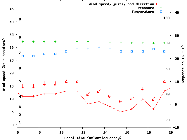 Weather graph