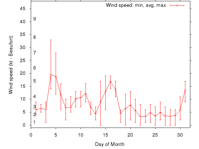 Monthly wind variation chart