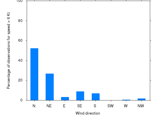 Monthly wind direction chart
