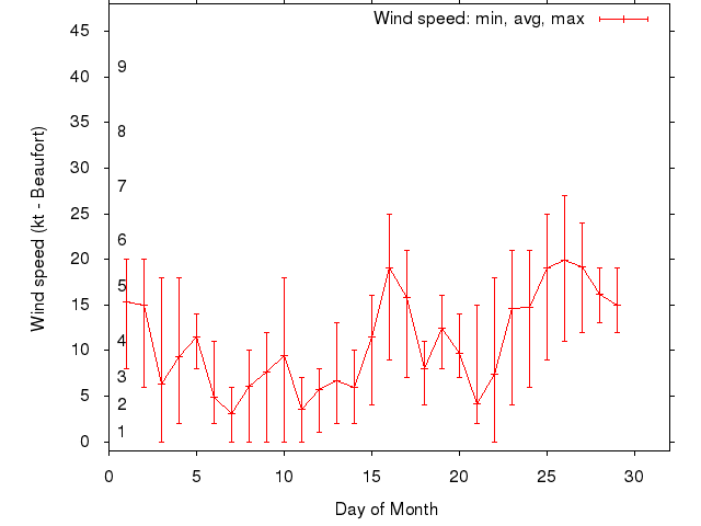 Monthly wind variation chart