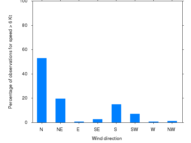 Monthly wind direction chart