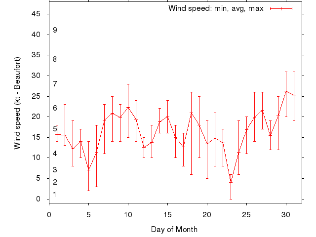 Monthly wind variation chart