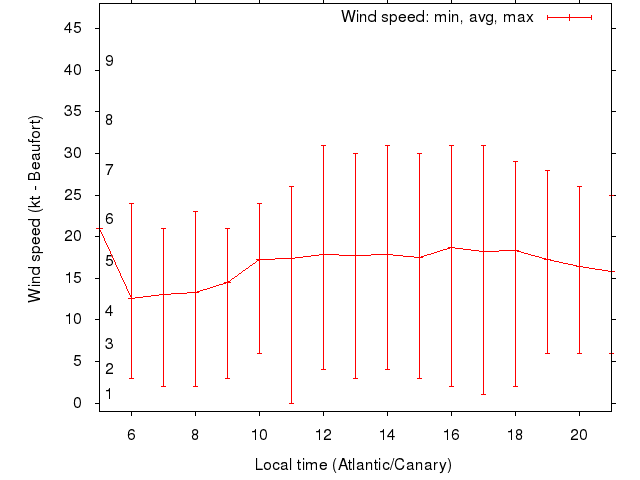Daily wind variation chart