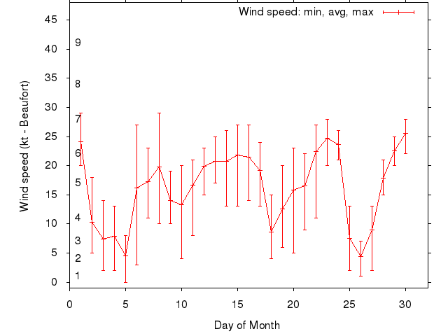 Monthly wind variation chart