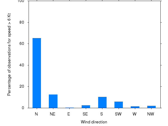 Monthly wind direction chart