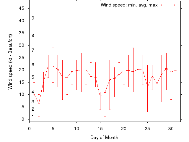 Monthly wind variation chart