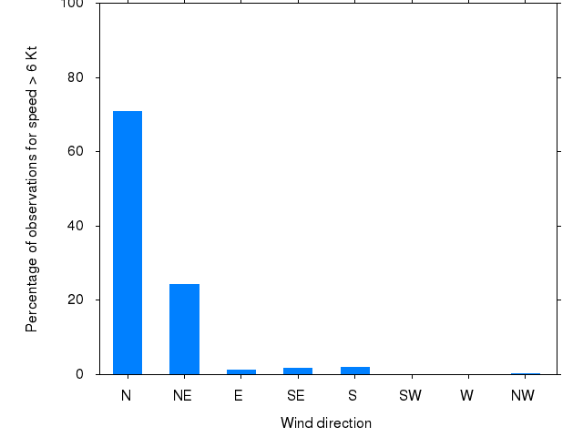 Monthly wind direction chart
