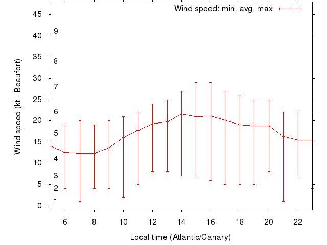 Daily wind variation chart