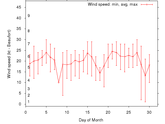 Monthly wind variation chart