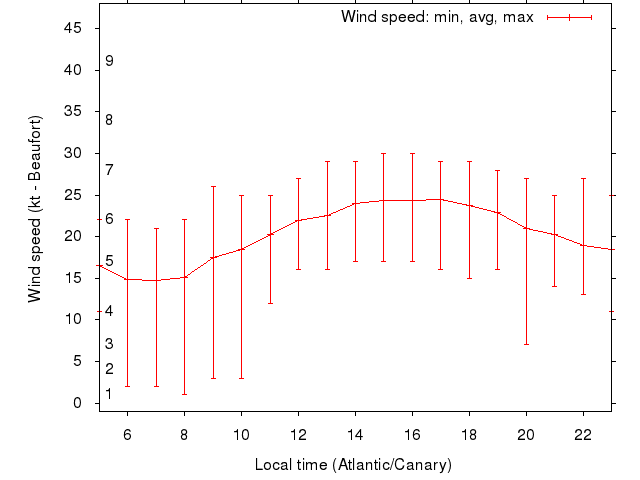 Daily wind variation chart