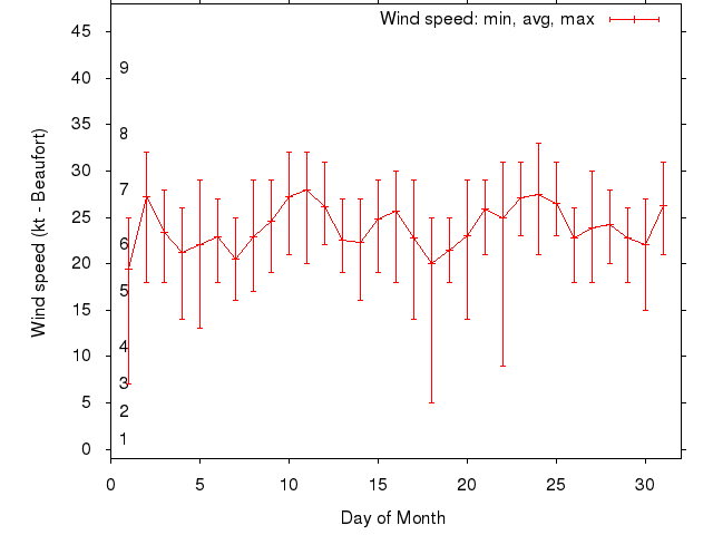 Monthly wind variation chart