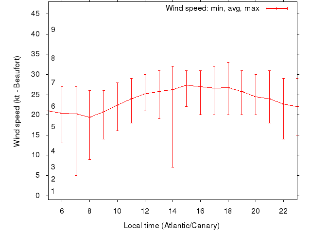 Daily wind variation chart