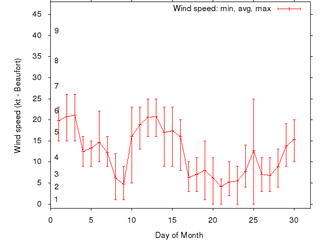 Monthly wind variation chart