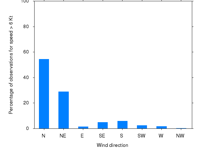 Monthly wind direction chart