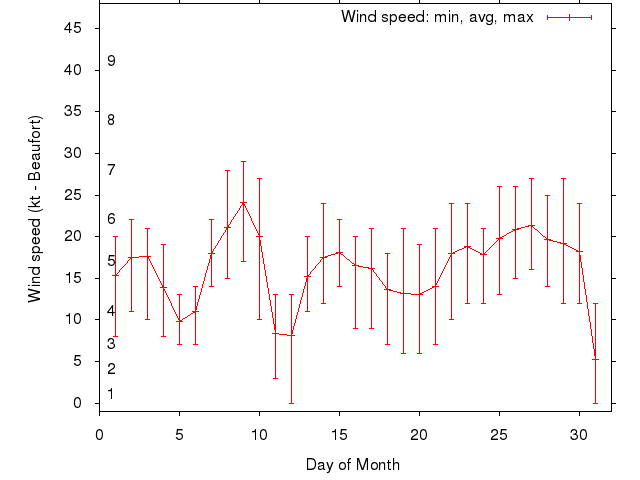 Monthly wind variation chart