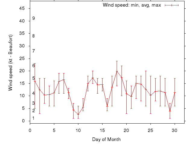 Monthly wind variation chart